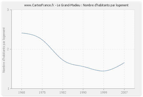 Le Grand-Madieu : Nombre d'habitants par logement